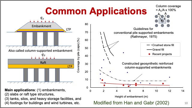 Common application illustration slide for rigid inclusions.